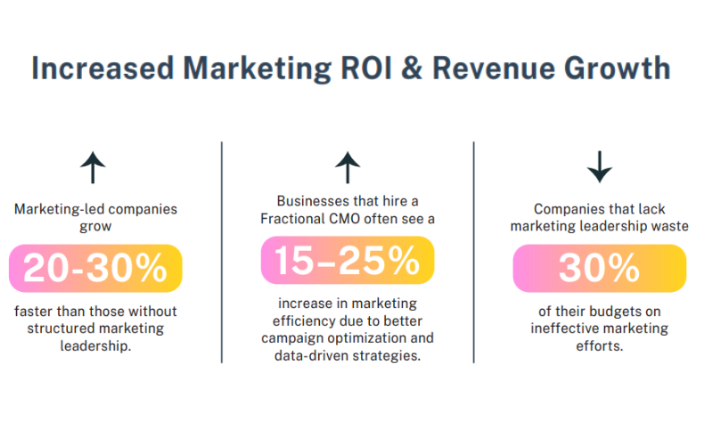 Marketing leadership data