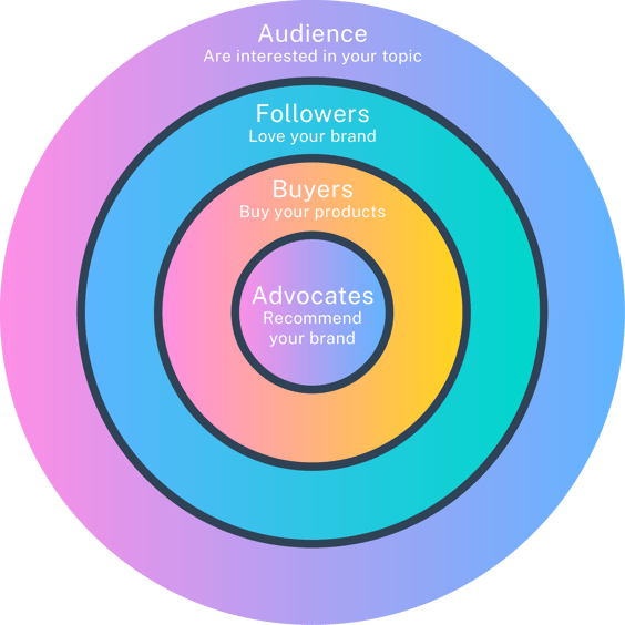 Creating a content strategy - Audience